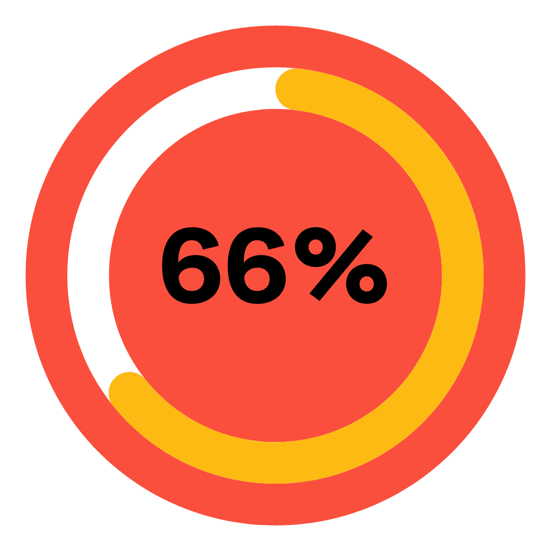 Sustainability-Volunteerism A circular percentage graph that reads 66%
